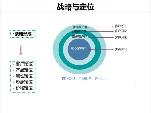 房地產項目策劃基本流程與工程管理服務概述