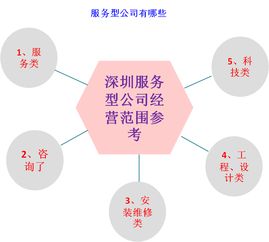 深圳服務型公司經(jīng)營范圍撰寫指南 項目策劃與公關服務